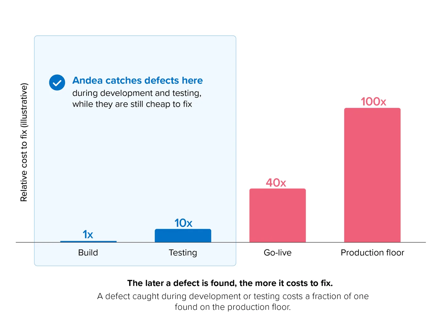 Bar chart illustrating the rising cost of fixing manufacturing defects. Costs are 1x in Build, 10x in Testing, 40x at Go-live, and 100x on the Production floor. Andea helps catch defects early during development and testing.