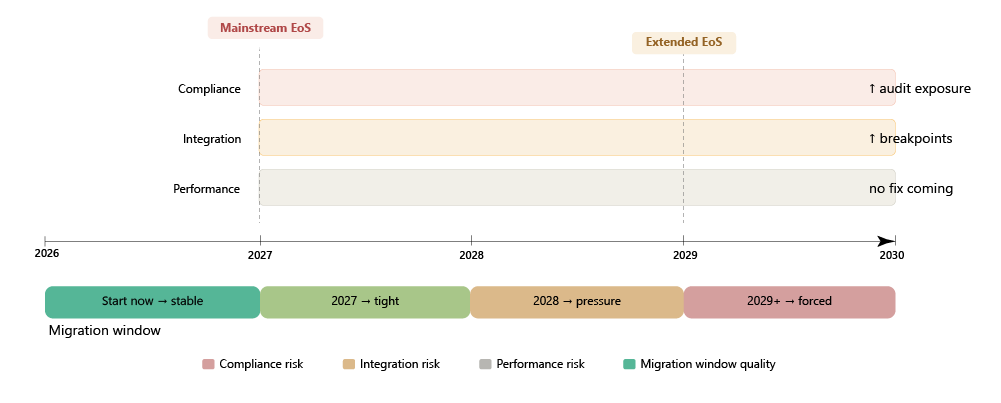 Manufacturing future timeline and scenarios
