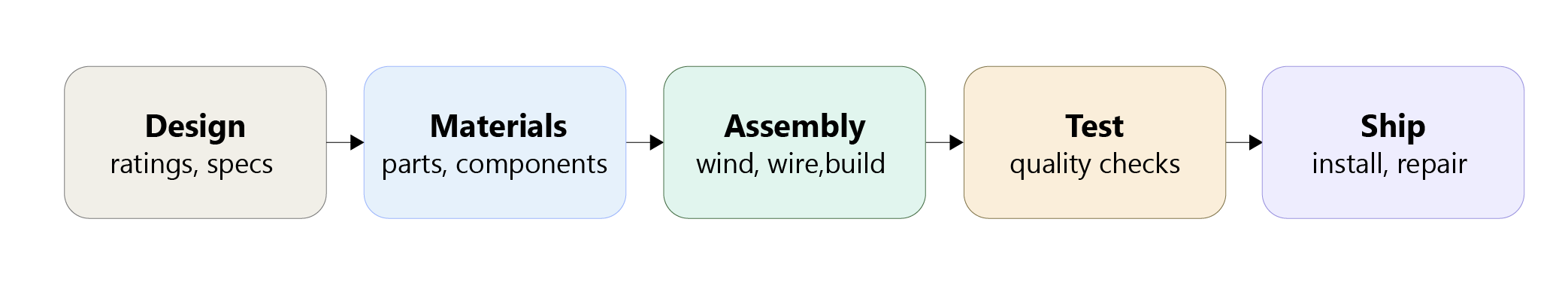 Electrical Equipment Manufacturing Industry 01