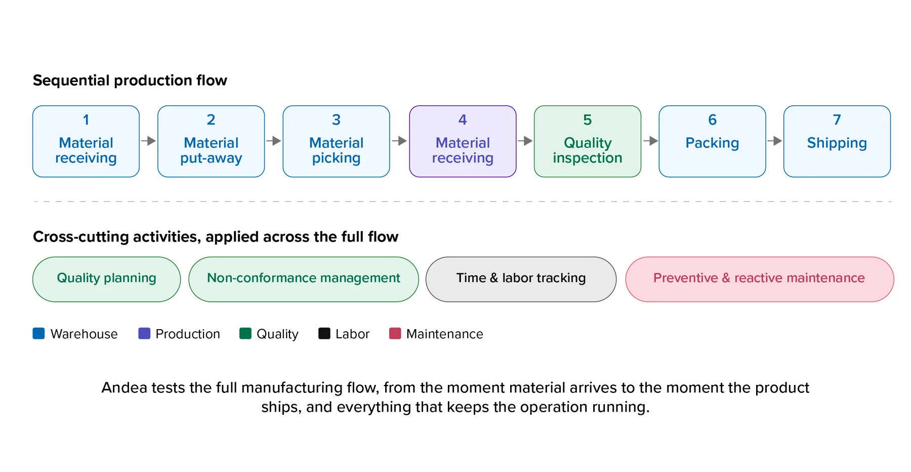 Sequenzieller Produktionsablauf vom Materialeingang bis zum Versand mit übergreifenden Qualitäts-, Abweichungs-, Personal- und Instandhaltungsaktivitäten, getestet von Andea