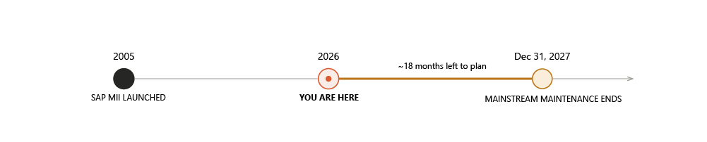 Manufacturing production timeline slider