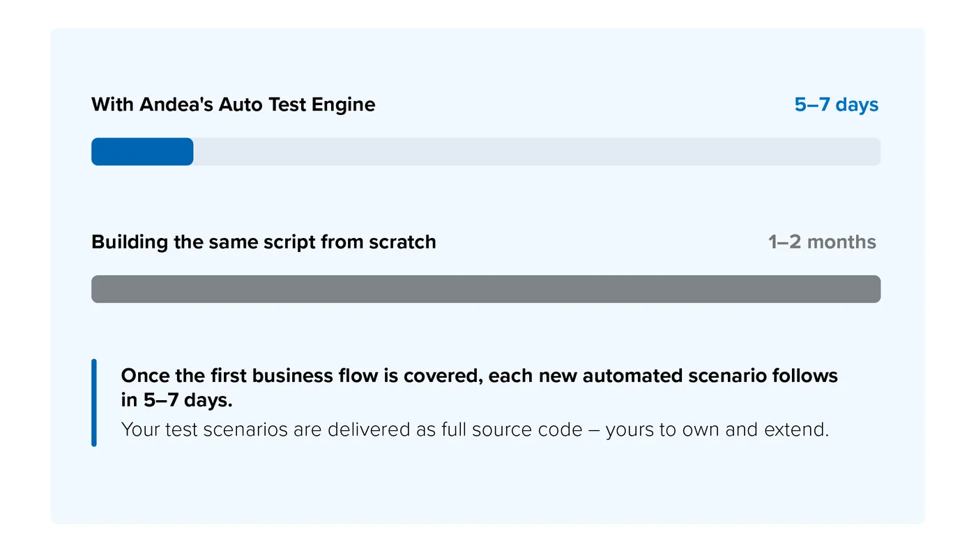 Vergleich: Mit Andeas Auto Test Engine dauert ein neues automatisiertes Szenario 5–7 Tage, die Erstellung desselben Skripts von Grund auf dauert 1–2 Monate