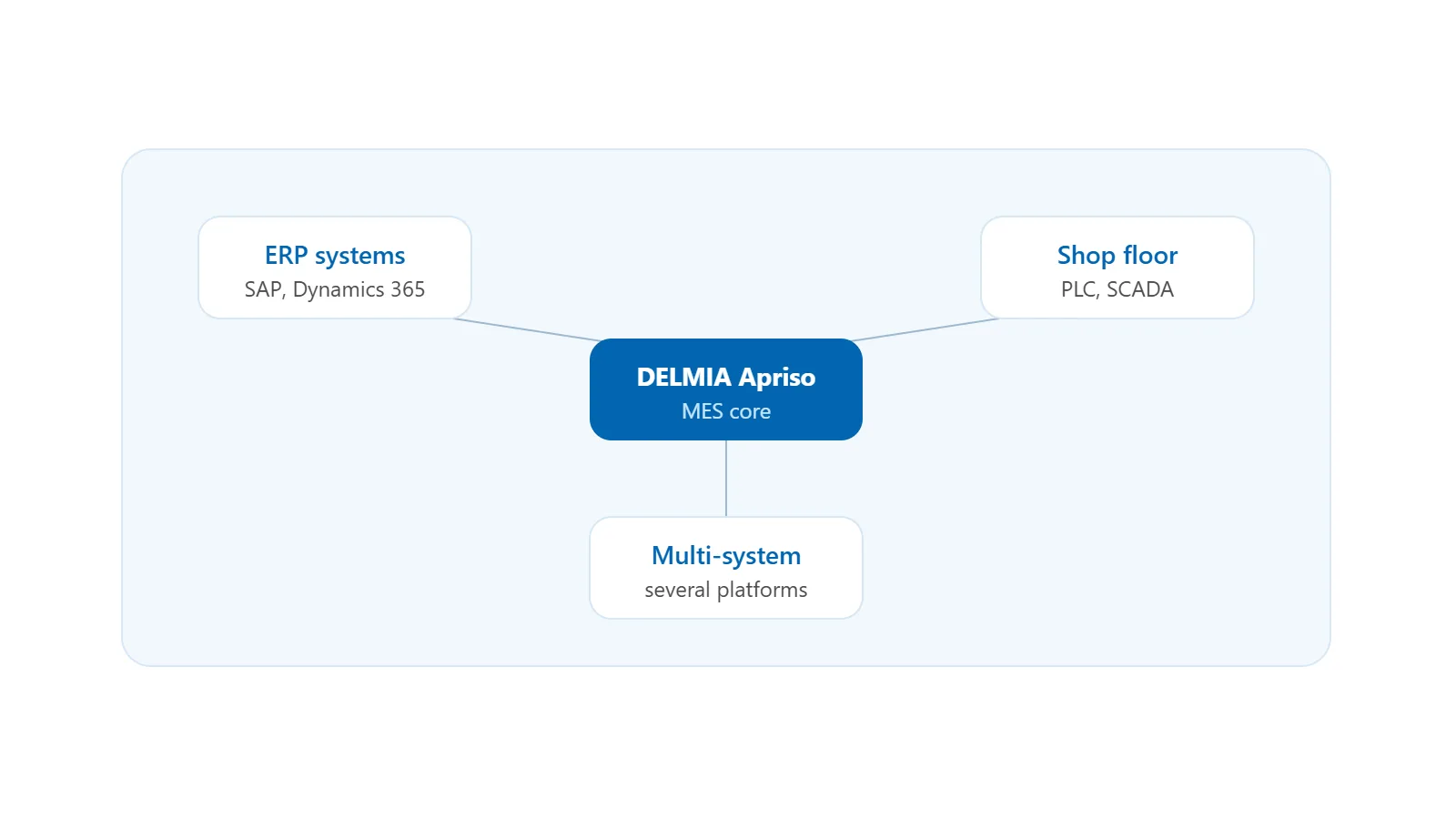 Diagram showing DELMIA Apriso MES core connecting ERP systems SAP Dynamics 365, Shop floor PLC SCADA, and Multi-system platforms.