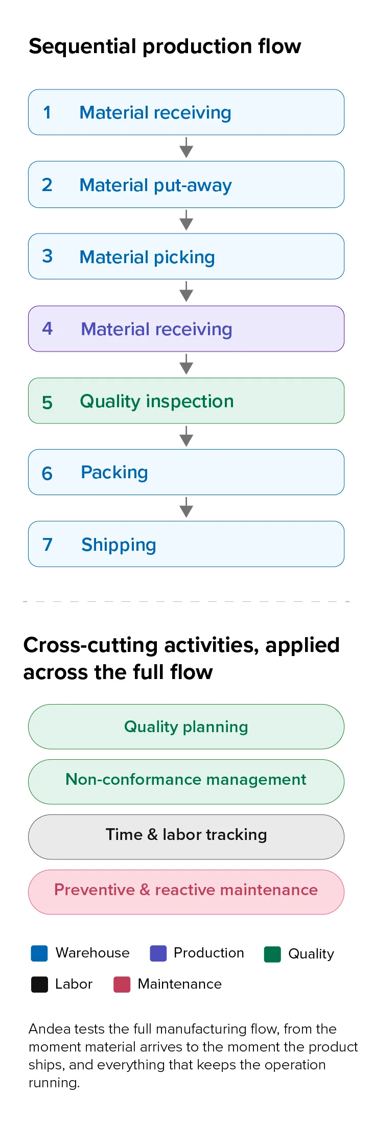 Sequenzieller Produktionsablauf vom Materialeingang bis zum Versand mit übergreifenden Qualitäts-, Abweichungs-, Personal- und Instandhaltungsaktivitäten, getestet von Andea