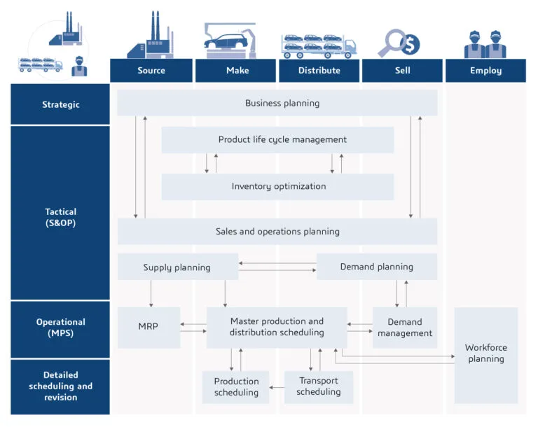DELMIA Supply Chain Planning Solution Map Illustration 768X610