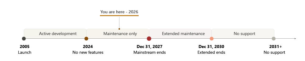 Manufacturing Lifecycle Timeline