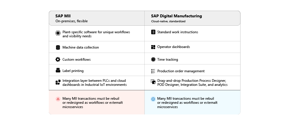 SAP MII vs SAP Digital Manufacturing Comparison