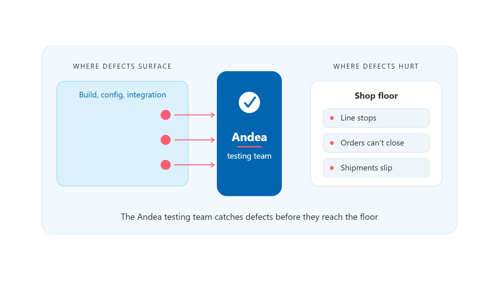Diagram showing defects surfacing in build, config, integration, and being caught by the Andea testing team, preventing shop floor issues like line stops and shipment delays.