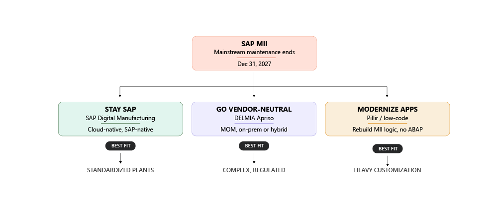 SAP MII Migration Options