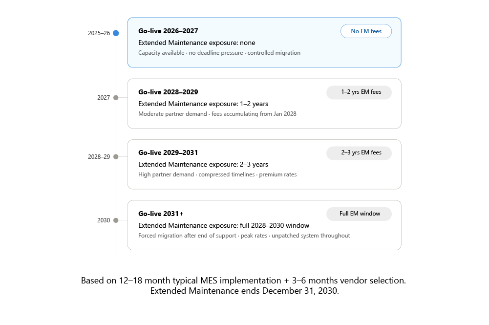 Timeline visualization of MES go-live dates and Extended Maintenance (EM) exposure. Options range from Go-live 2026-2027 with no EM fees to Go-live 2031+ with a full EM window.