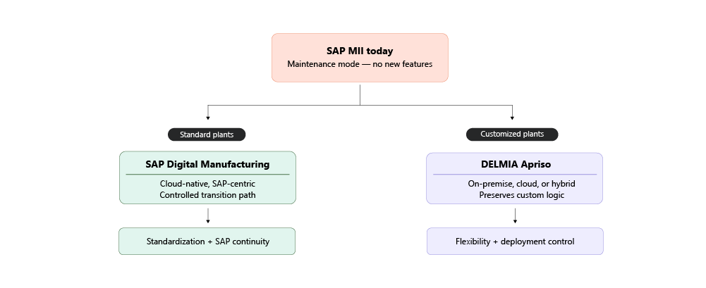 SAP MII vs. Digital Manufacturing and DELMIA Apriso